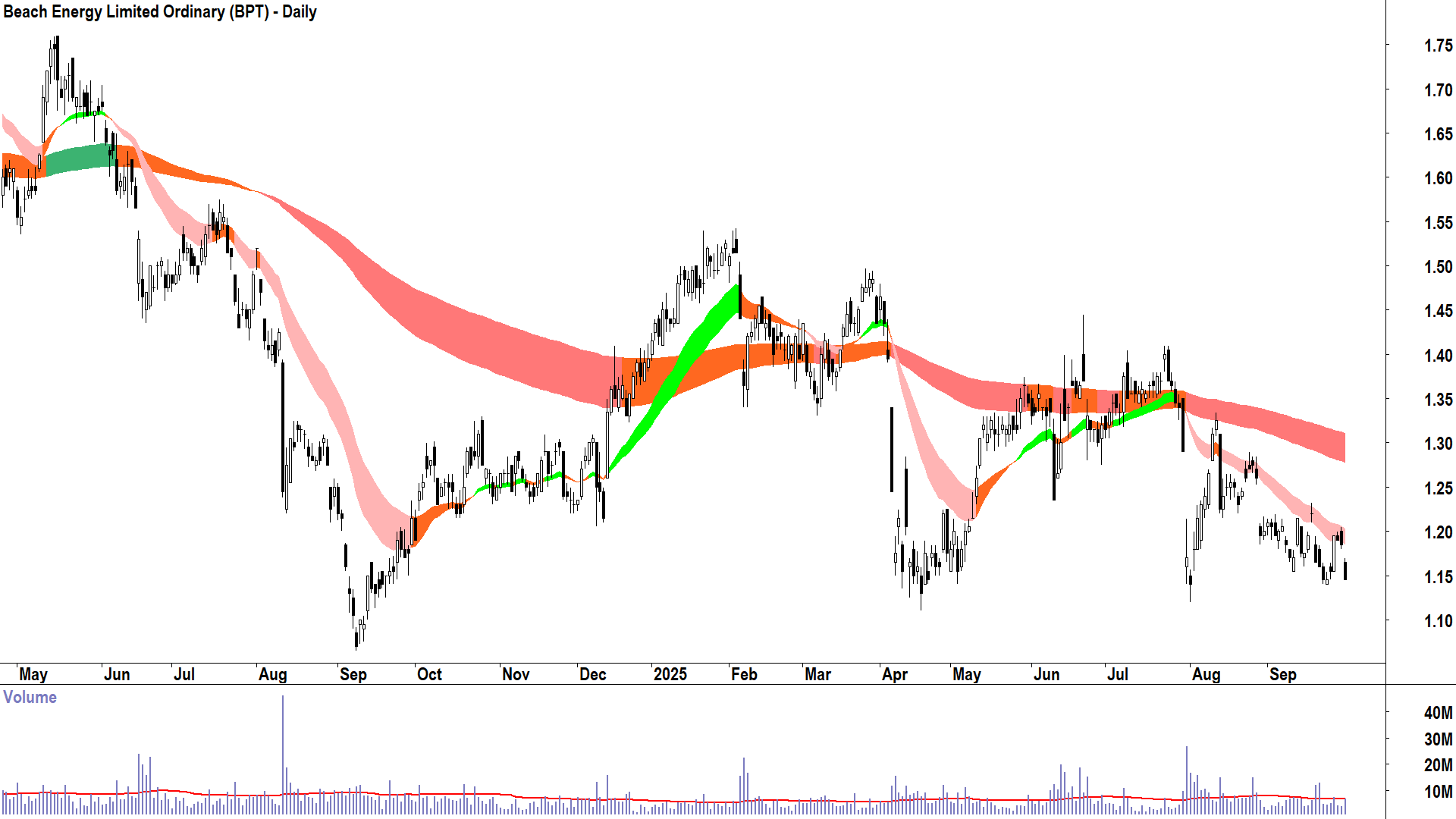 Beach Energy (ASX-BPT) daily chart 30 September 2025