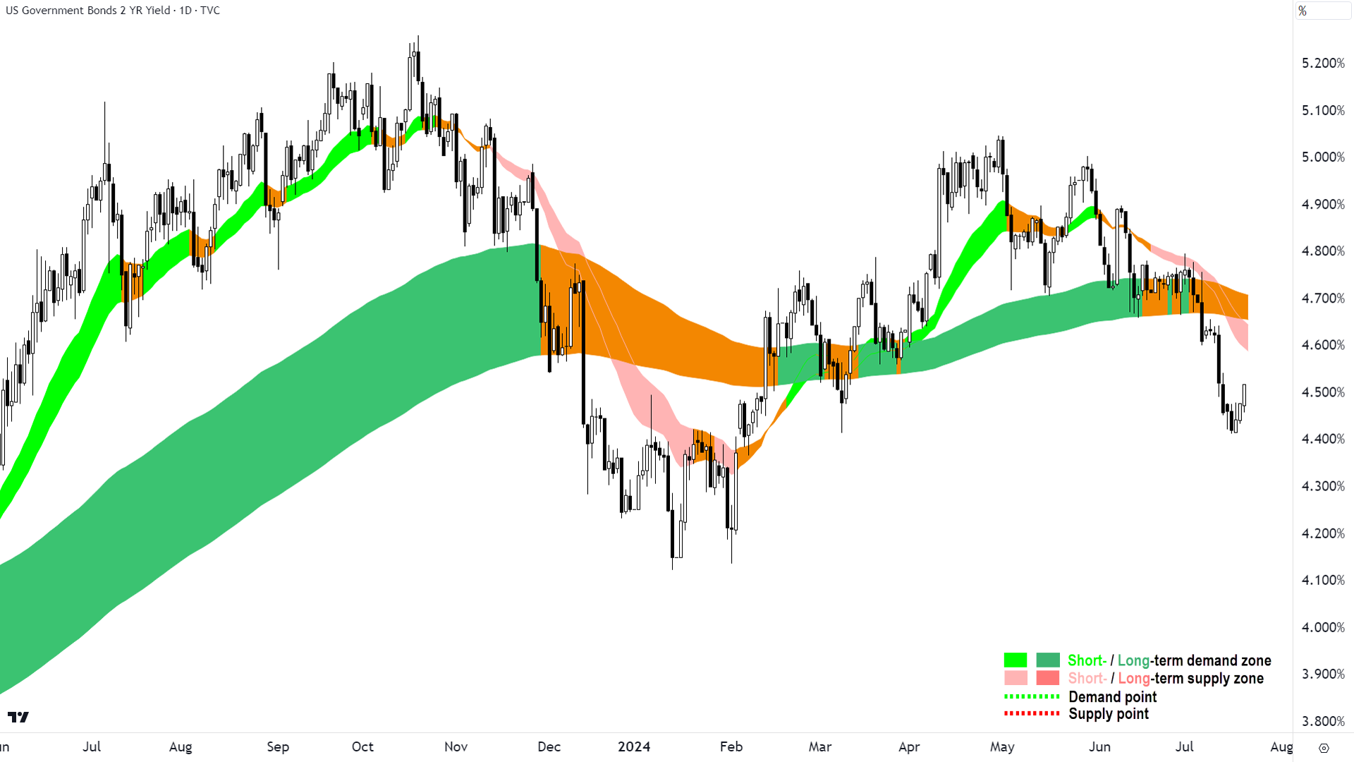 US 2year yield chart 19 July 2024