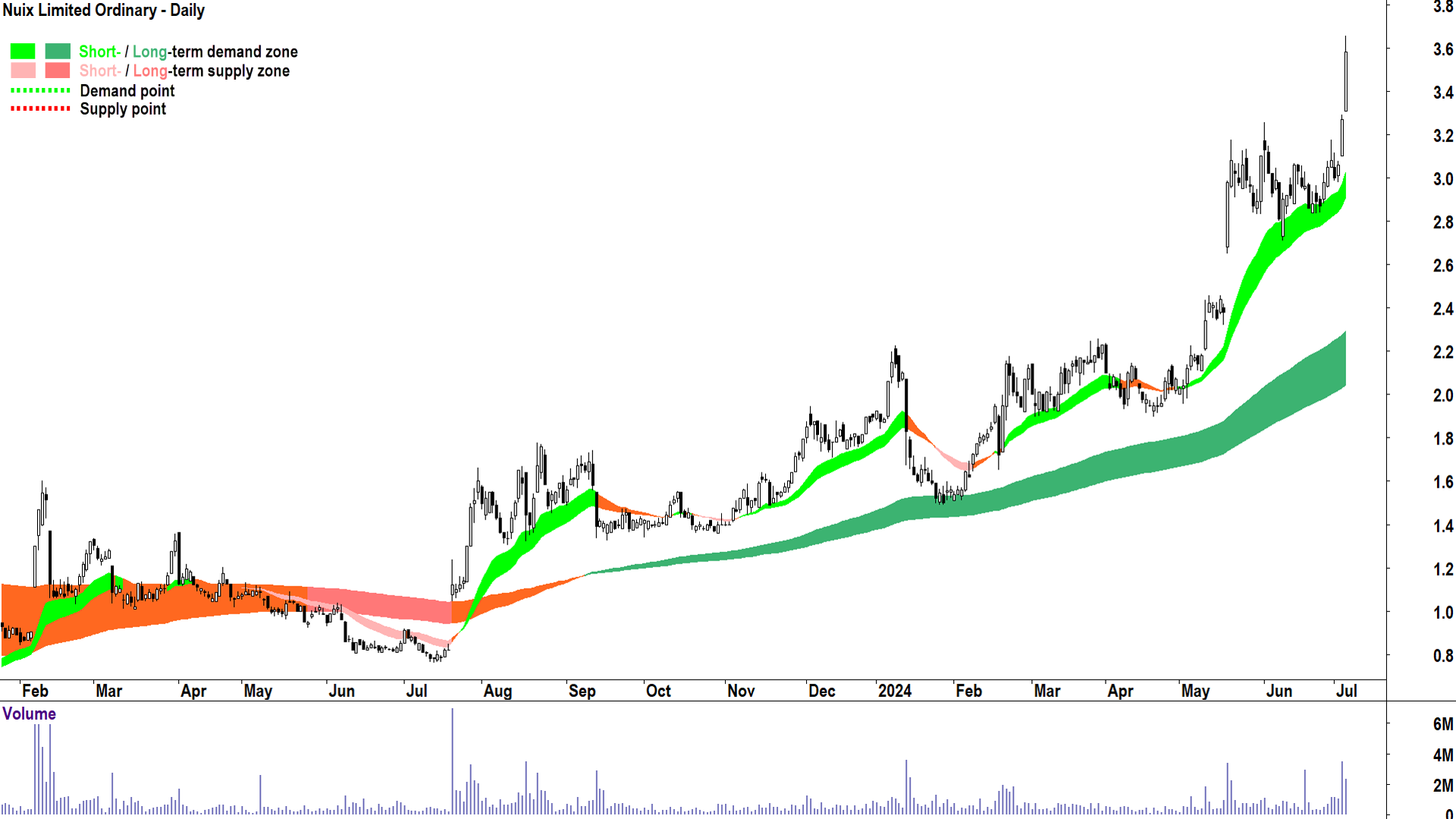 Nuix (ASX-NXL) chart 4 July 2024