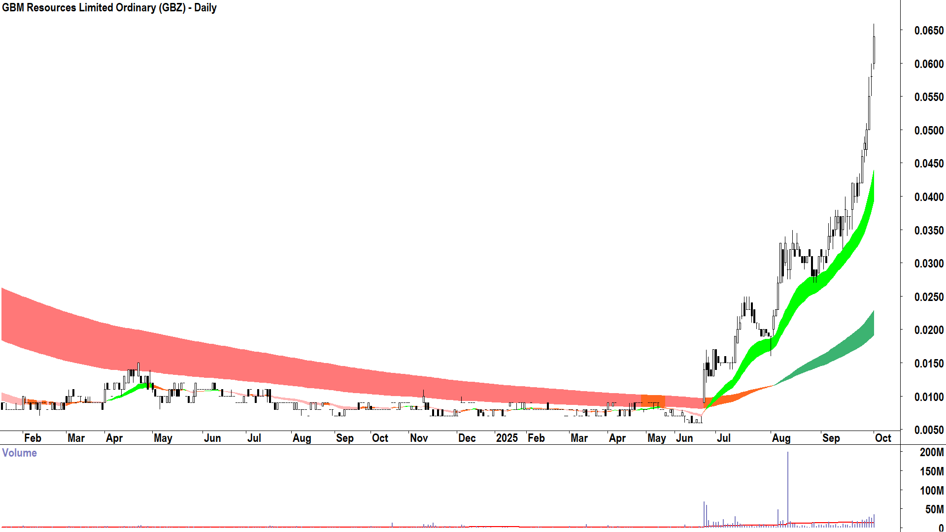 GBM Resources (ASX-GBZ) daily chart 1 October 2025