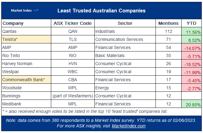 Least trusted Australian companies