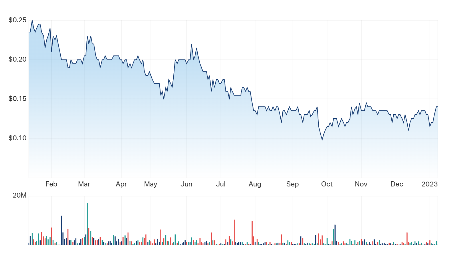 A look at Calima Energy's one year charts 