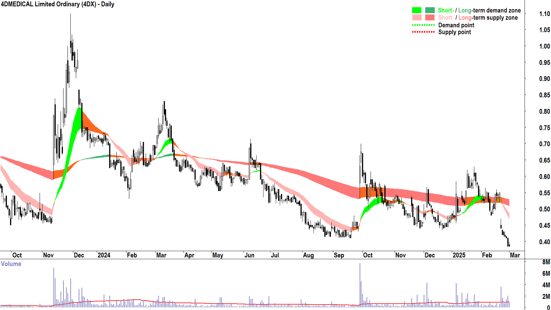 4DMEDICAL (ASX-4DX) daily chart 3 March 2025
