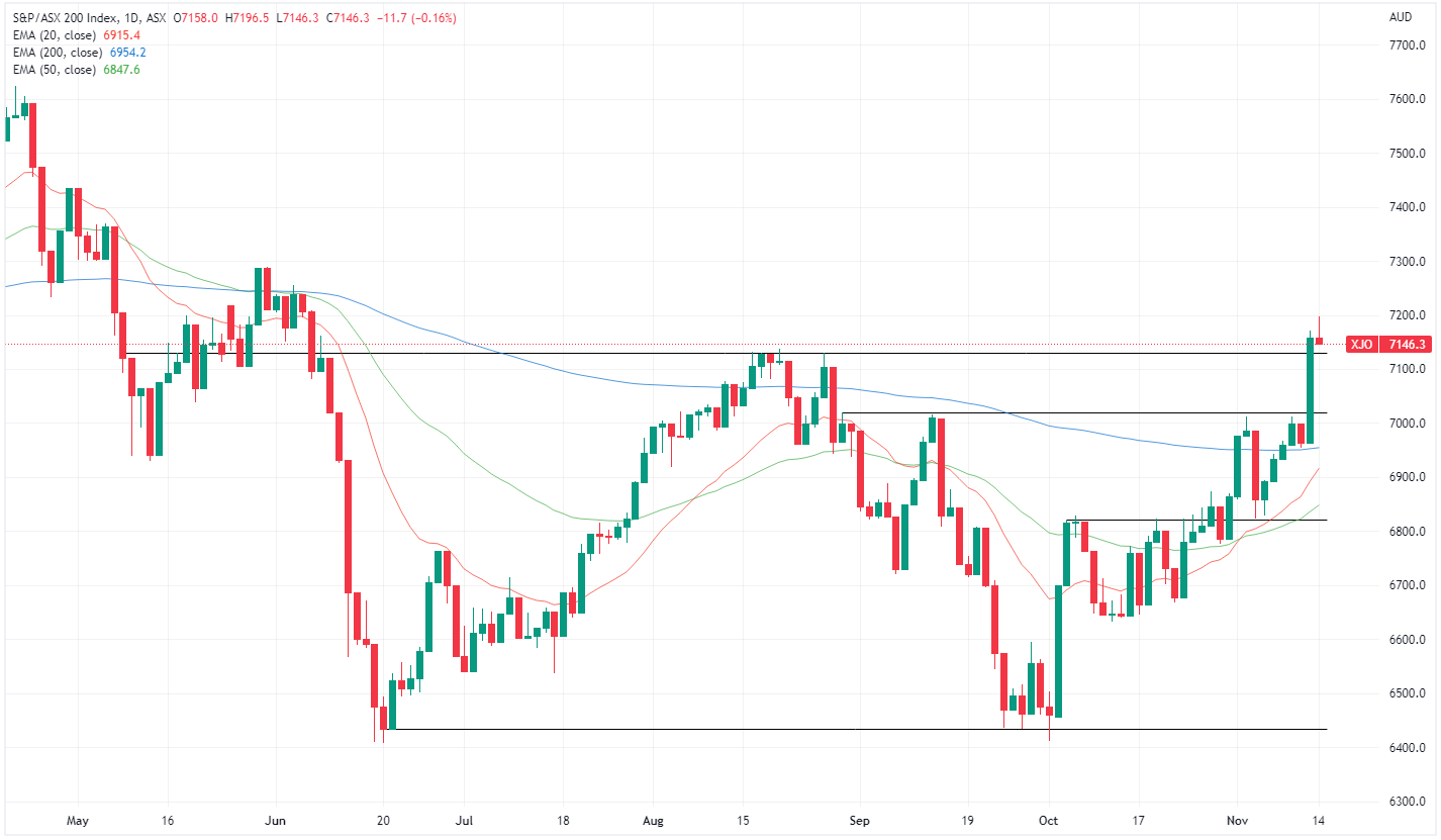 XJO chart