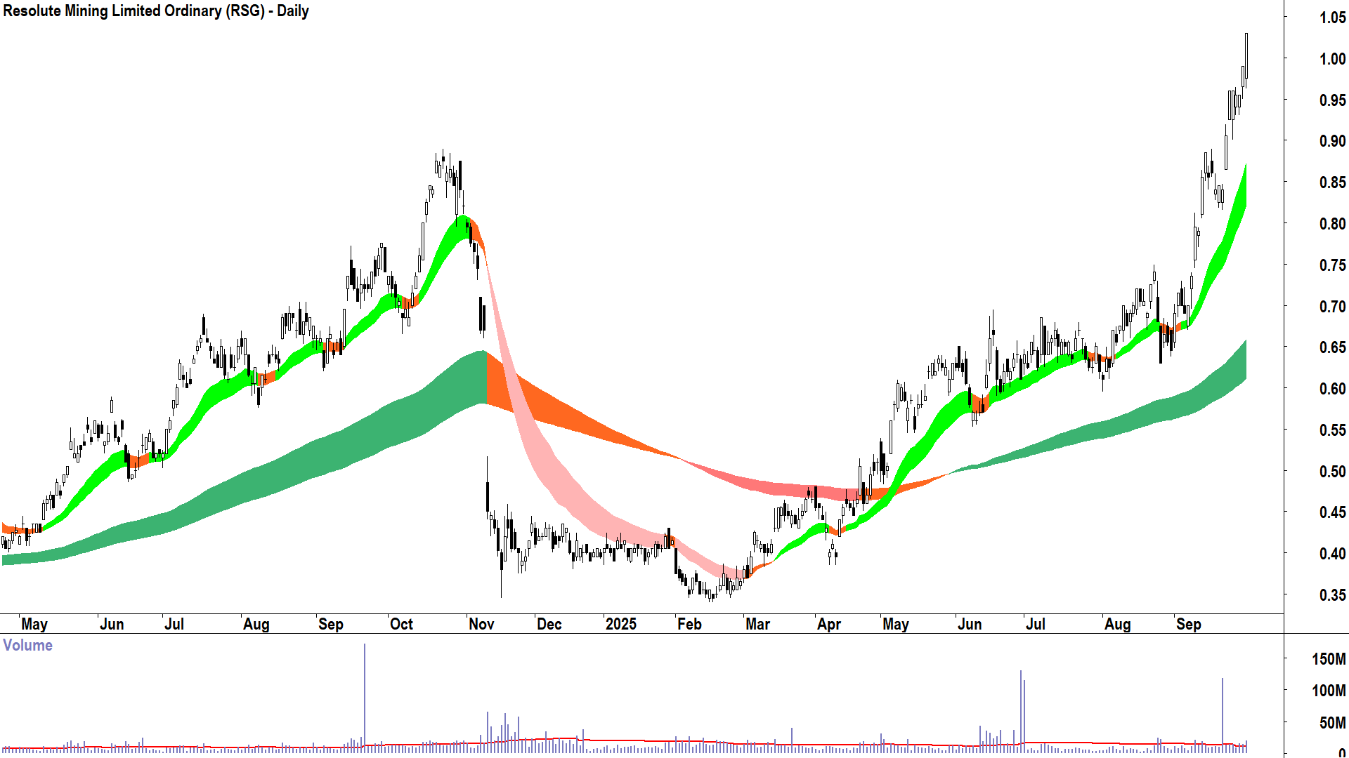 Resolute Mining (ASX-RSG) daily chart 30 September 2025