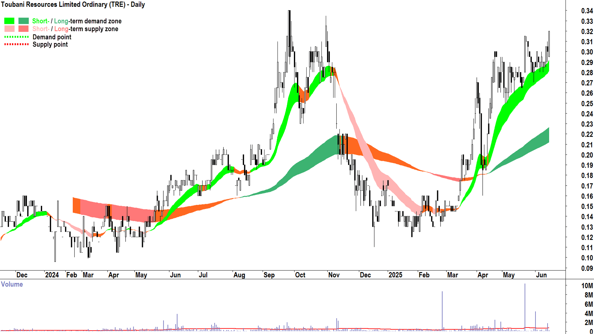 Toubani Resources (ASX-TRE) daily chart 16 June 2025