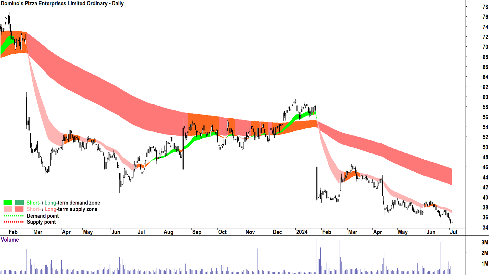 Domino-s Pizza Enterprises (ASX-DMP) chart 3 July 2024
