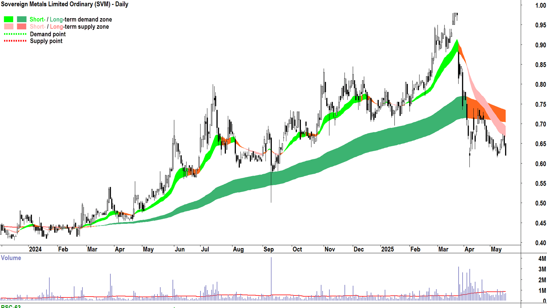 Sovereign Metals (ASX-SVM) daily chart 16 May 2025