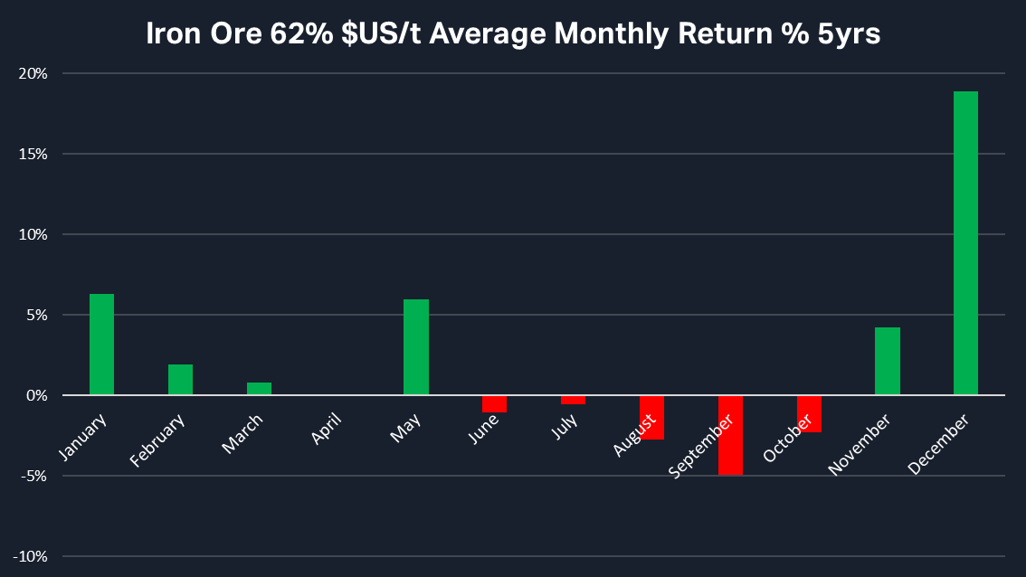 6. Iron Ore 62- $US-t Average Monthly Return - 5yrs