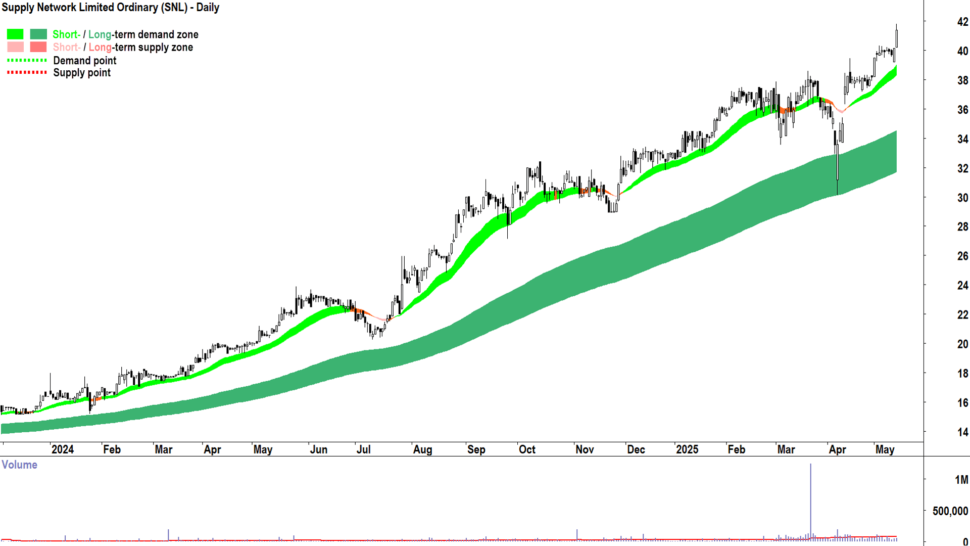 Supply Network (ASX-SNL) daily chart 14 May 2025