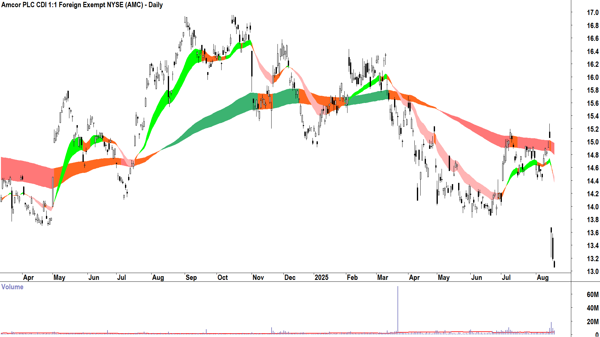 Amcor (ASX-AMC) daily chart 19 August 2025