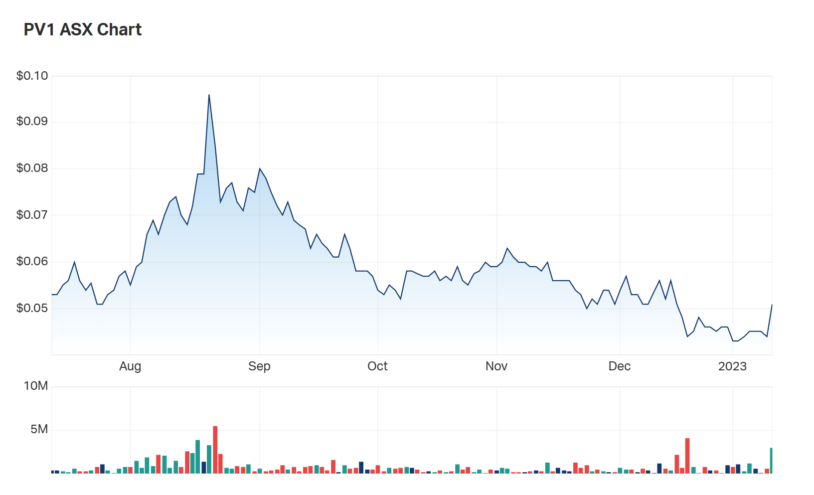 A look at Provaris's six month charts 