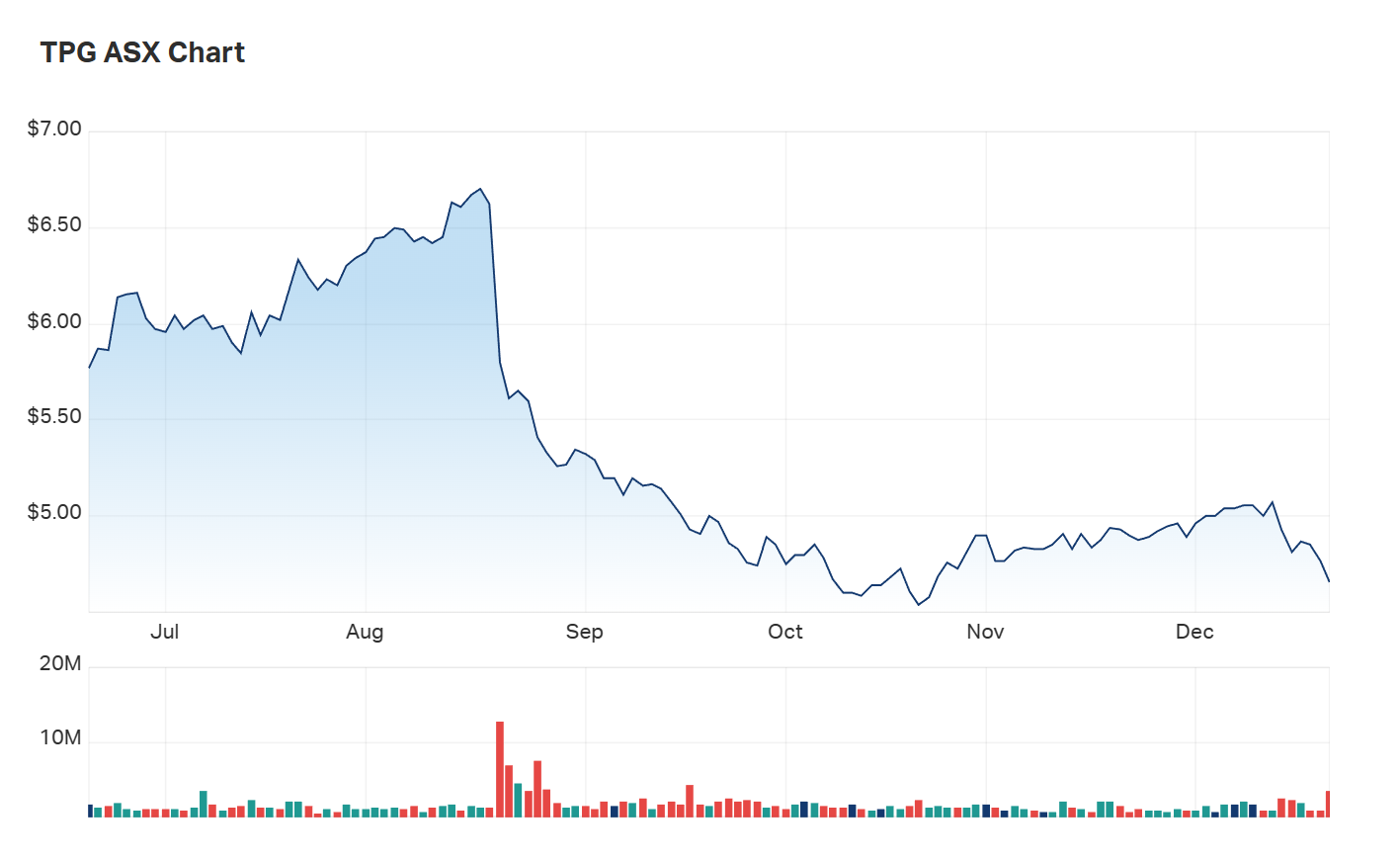 A look at TPG's six month charts 