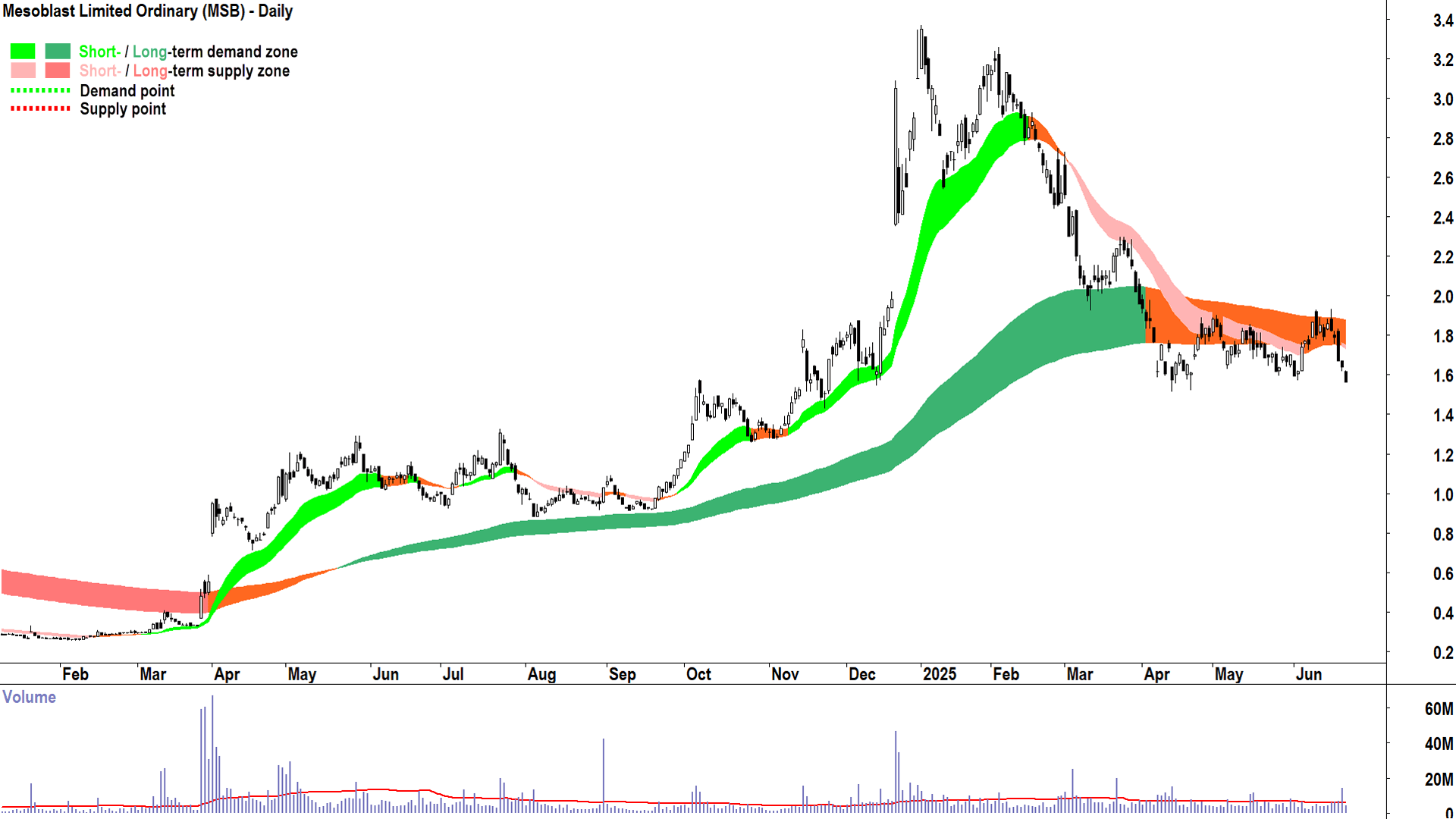 Mesoblast (ASX-MSB) daily chart 23 June 2025
