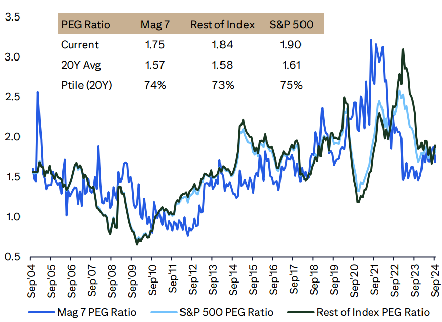 Mag 7 vs. Rest of Index PEG Ratio Source Citi Research, Bloomberg, FactSet