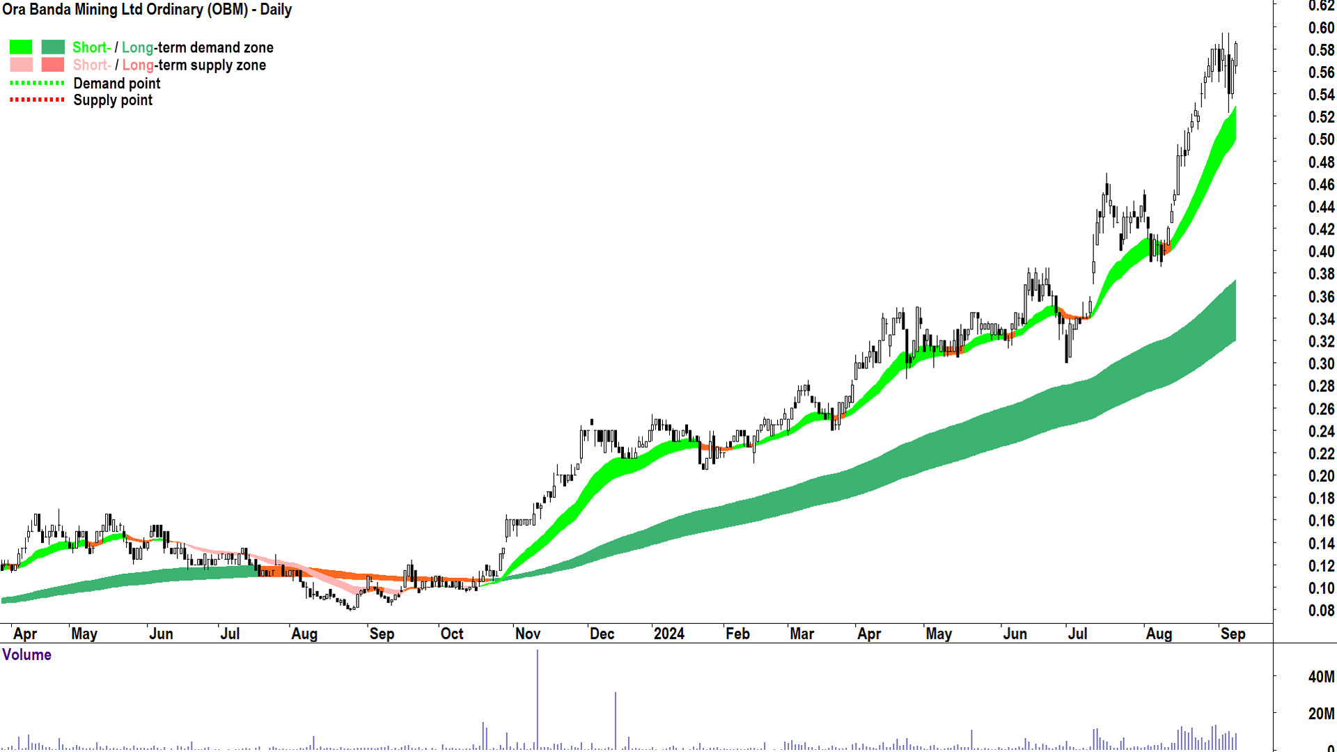 Ora Banda Mining (ASX-OBM) chart 9 September 2024