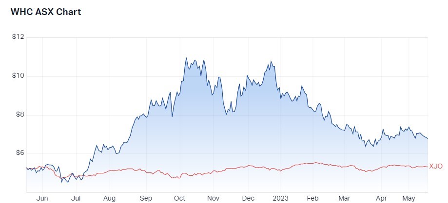 WHC 1 year prices 17.5.23