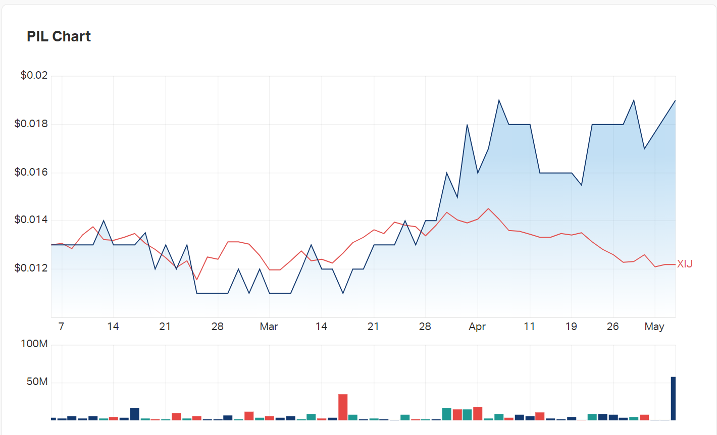 Peppermint Innovation's charts over three months compared to the Info Tech XIJ index