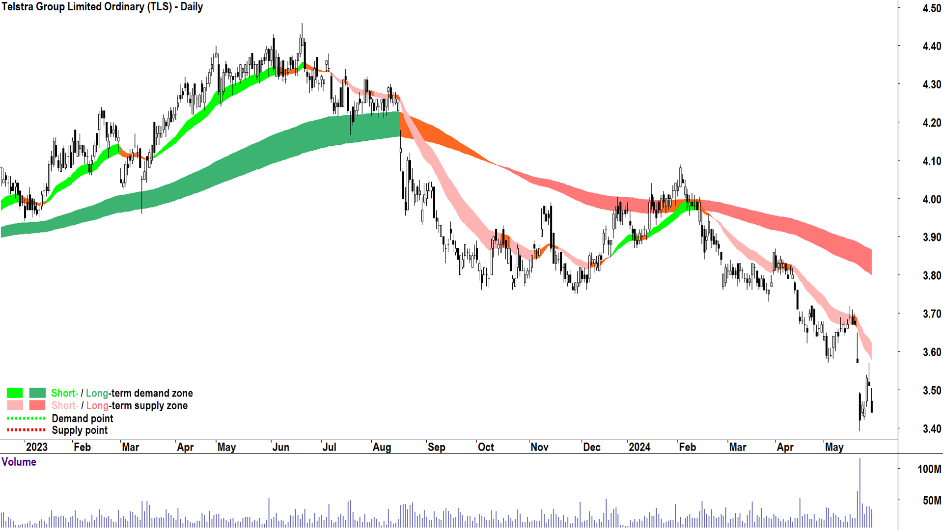 Telstra Group (ASX-TLS) chart 29 May 2024