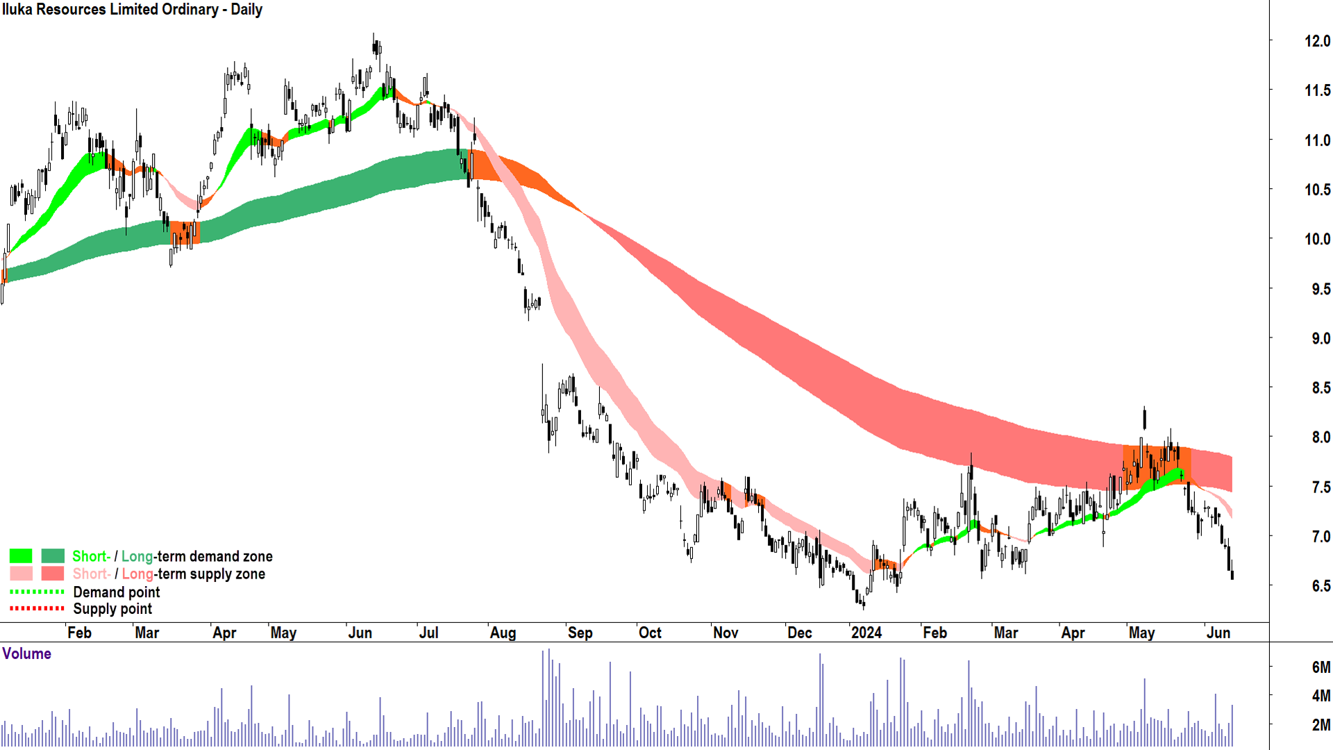Iluka Resources (ASX-ILU) chart 14 June 2024