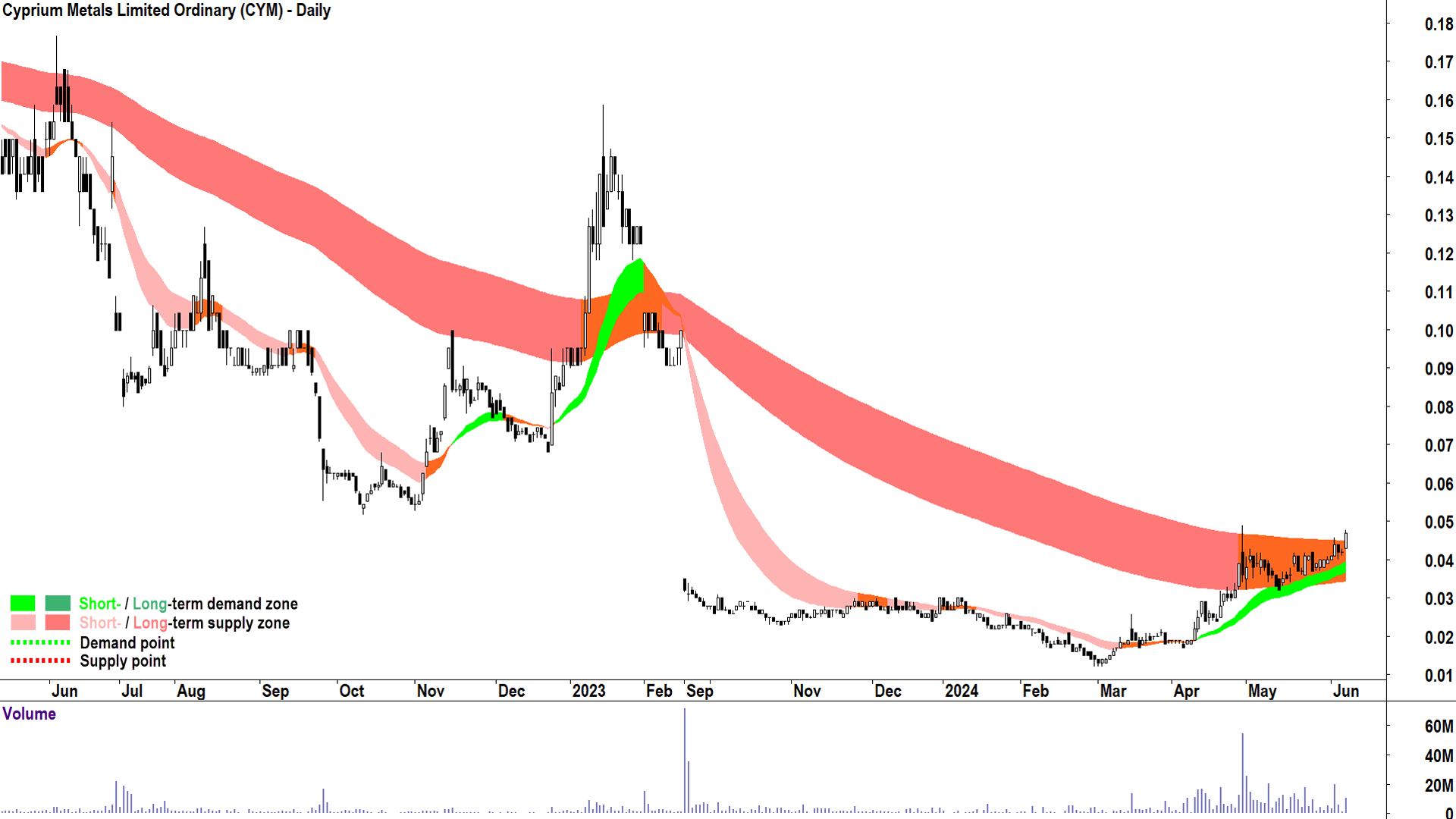 Cyprium Metals (ASX-CYM) chart 7 June 2024