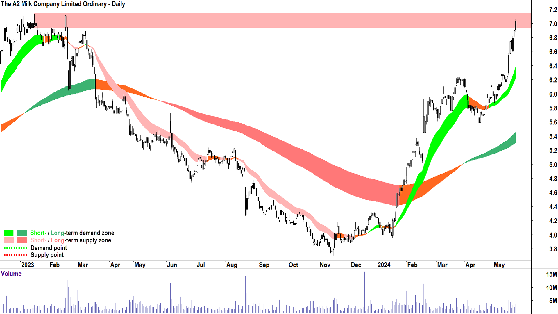 The a2 Milk Co. (ASX-A2M) chart 23 May 2024