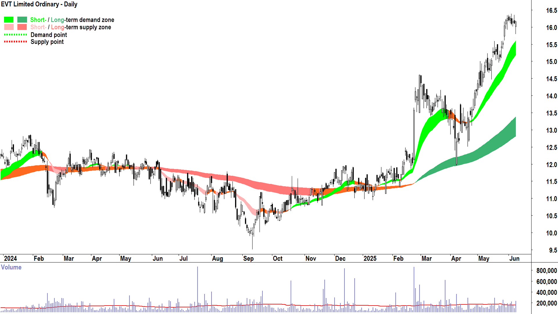 EVT (ASX-EVT) daily chart 10 June 2025