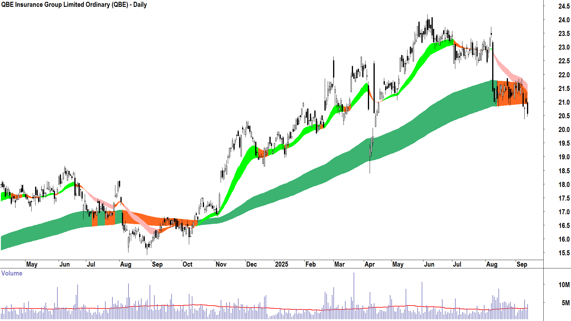 QBE Insurance Group (ASX-QBE) daily chart 11 September 2025