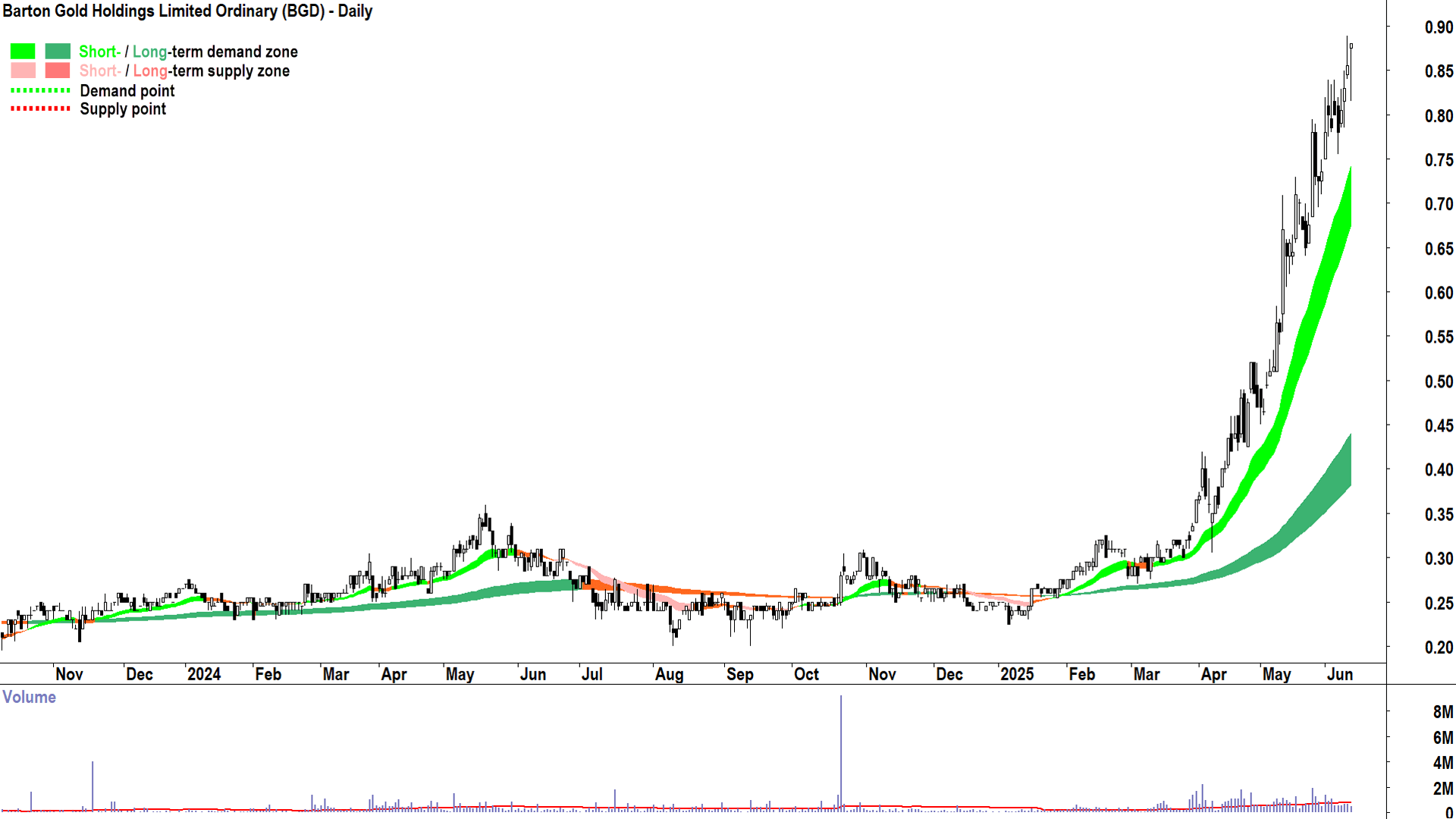 Barton Gold (ASX-BGD) daily chart 13 June 2025