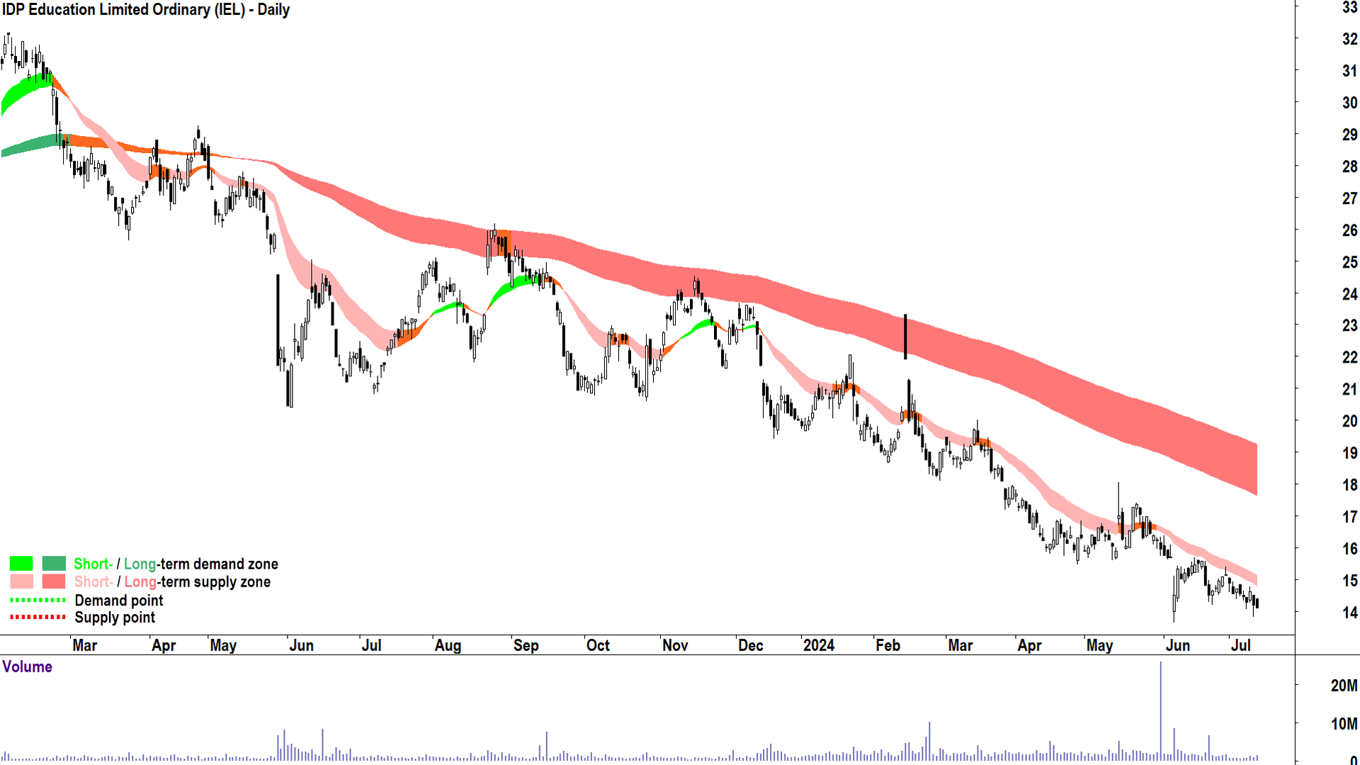 IDP Education (ASX-IEL) chart 11 July 2024