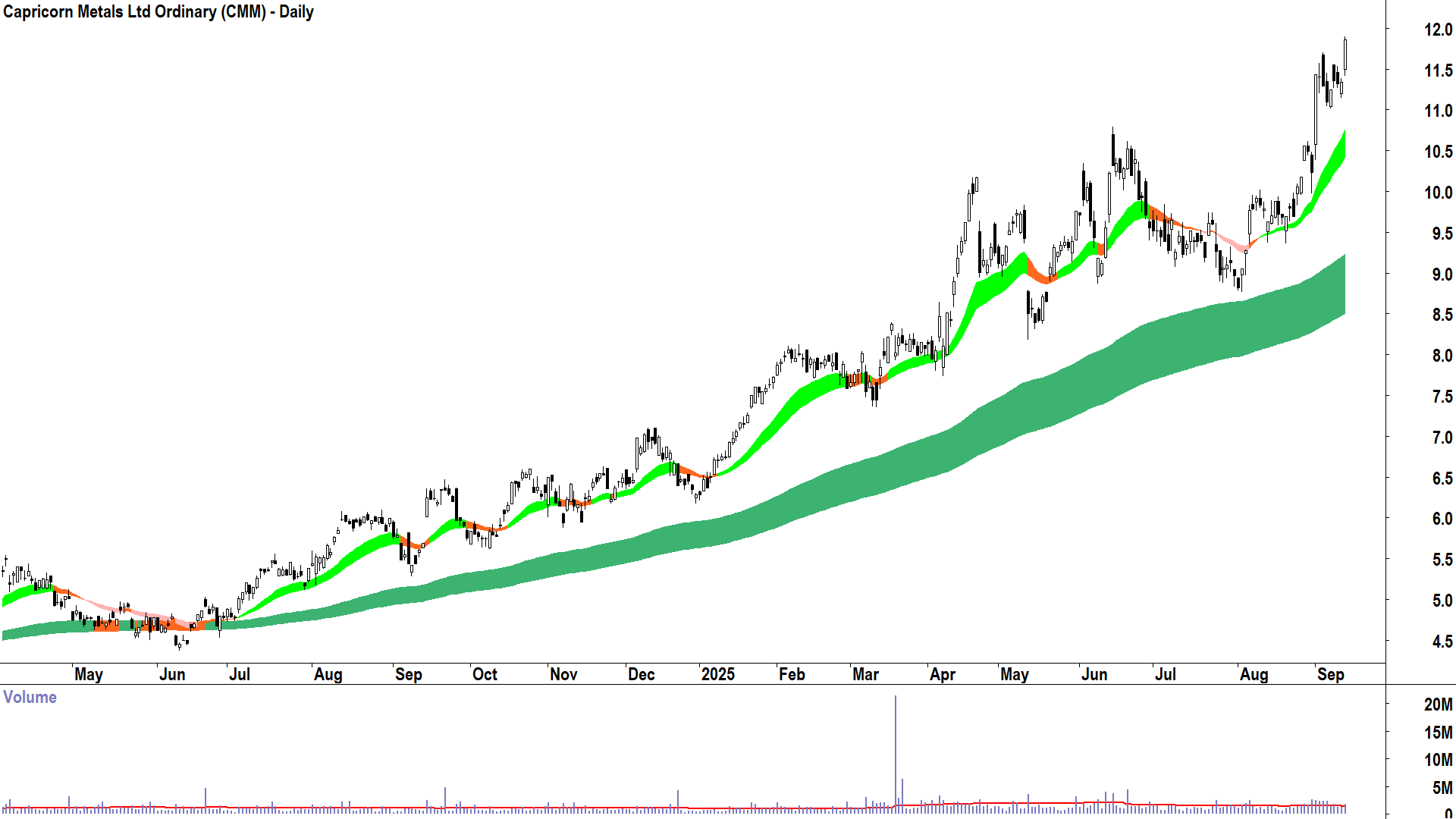 Capricorn Metals (ASX-CMM) daily chart 11 September 2025