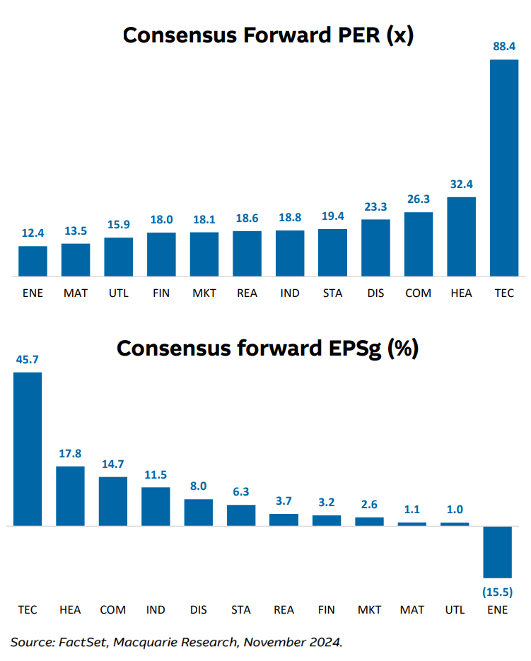 Figure 4 - Consensus Forward PER (top), Figure 5 - Consensus forward EPSg (bottom) Source FactSet, Macquarie Research, November 2024.