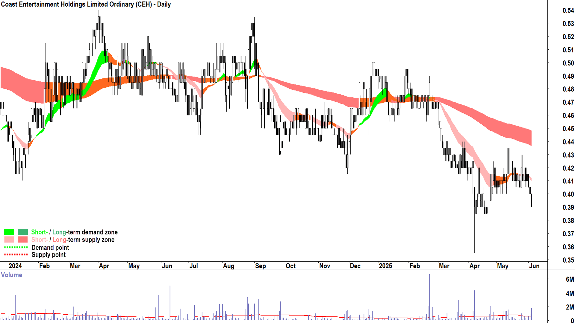 Coast Entertainment (ASX-CEH) daily chart 4 June 2025