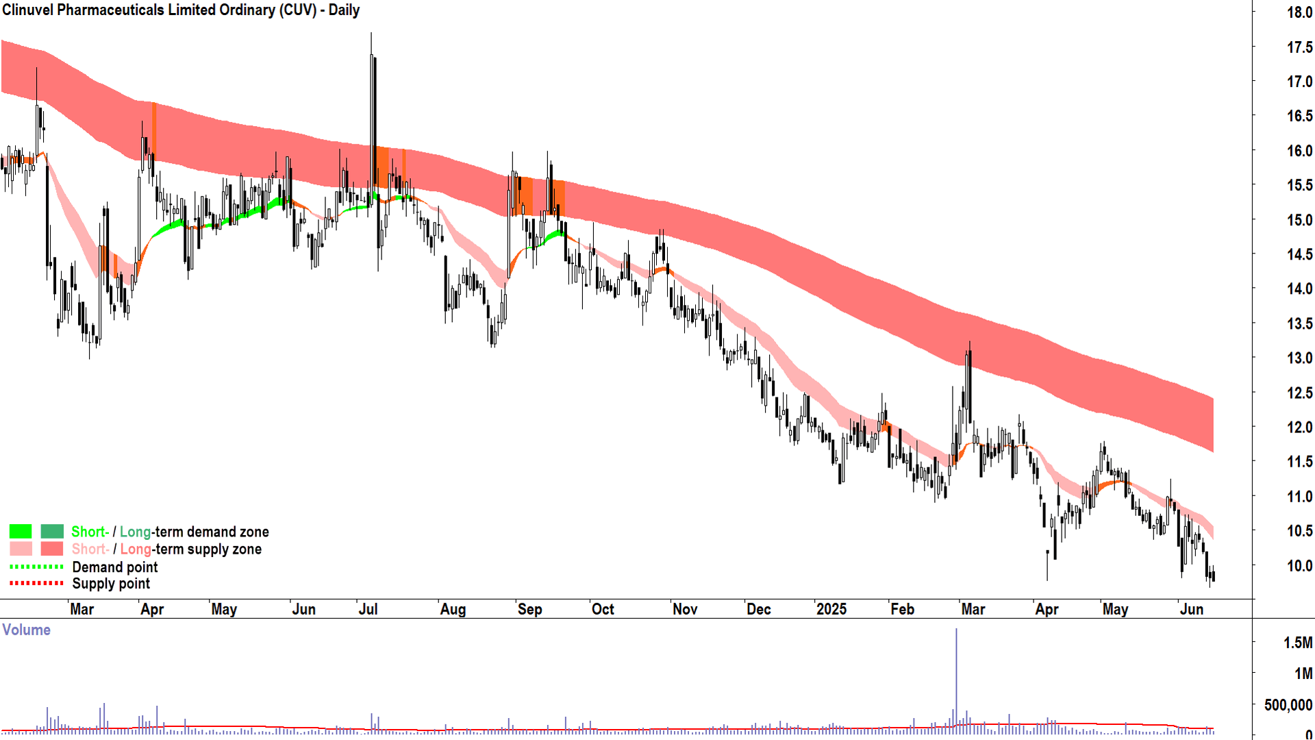 Clinuvel Pharmaceuticals (ASX-CUV) daily chart 17 June 2025
