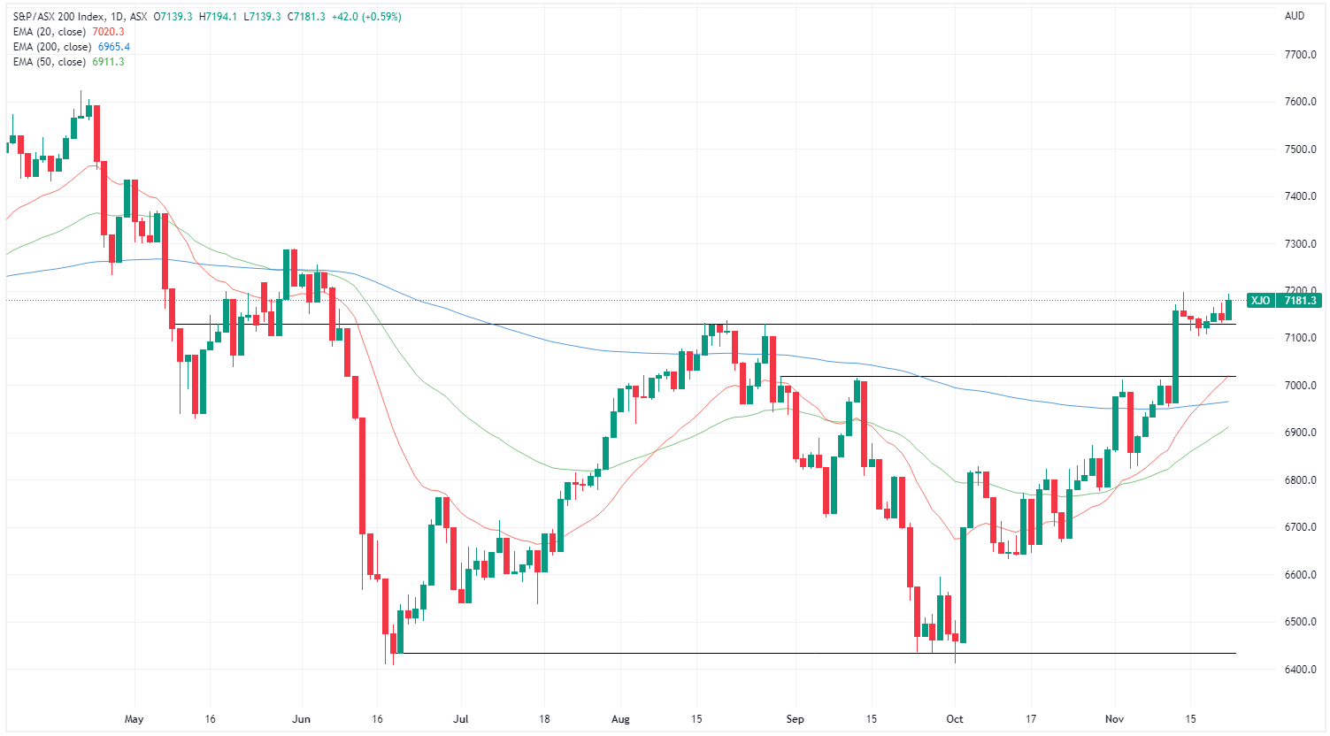 XJO chart