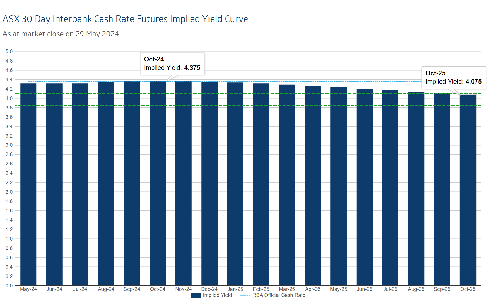 ASX 30 Day Interbank Cash Rate Futures Implied Yield Curve as at market close on 29 May. Source ASX