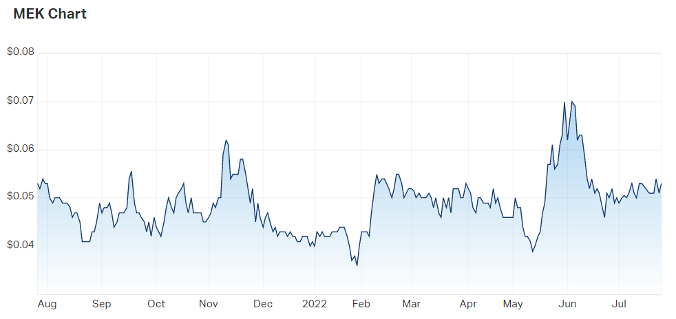 Meeka Metals price chart