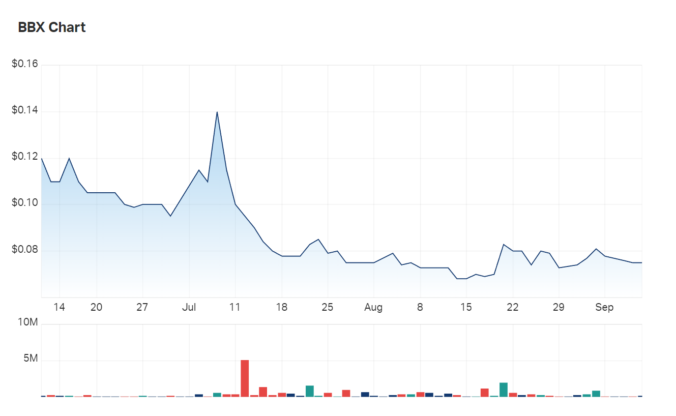 The current shape of BBX Minerals' three month charts 