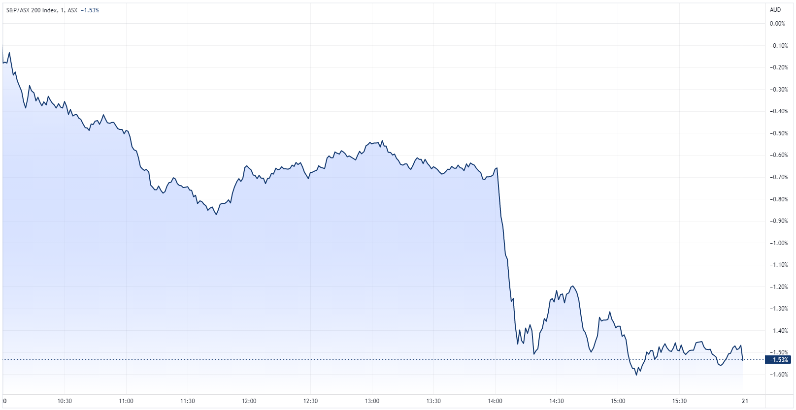 XJO chart