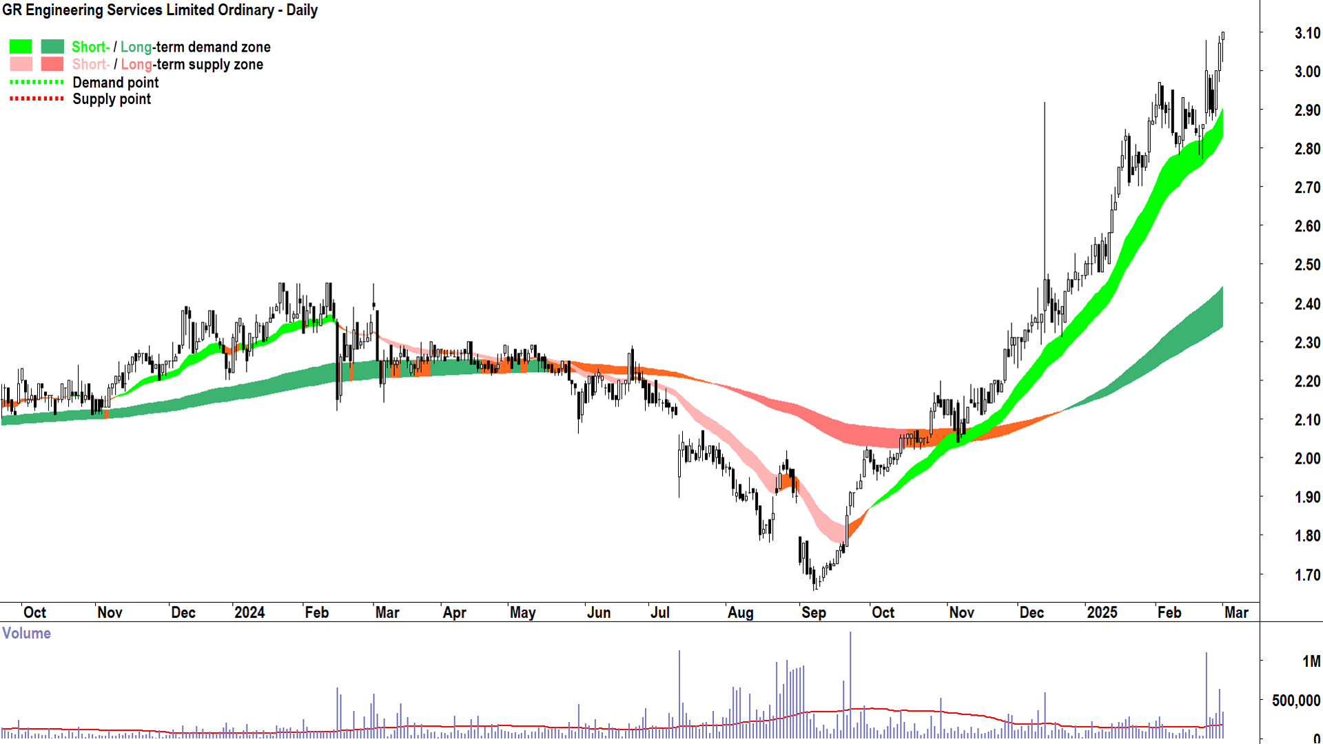 GR Engineering Services (ASX-GNG) daily chart 3 March 2025