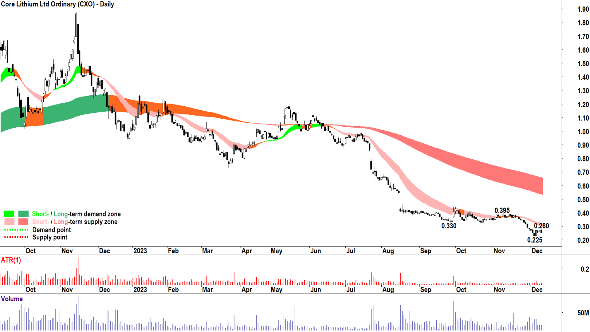 3. Core Lithium (ASX-CXO)