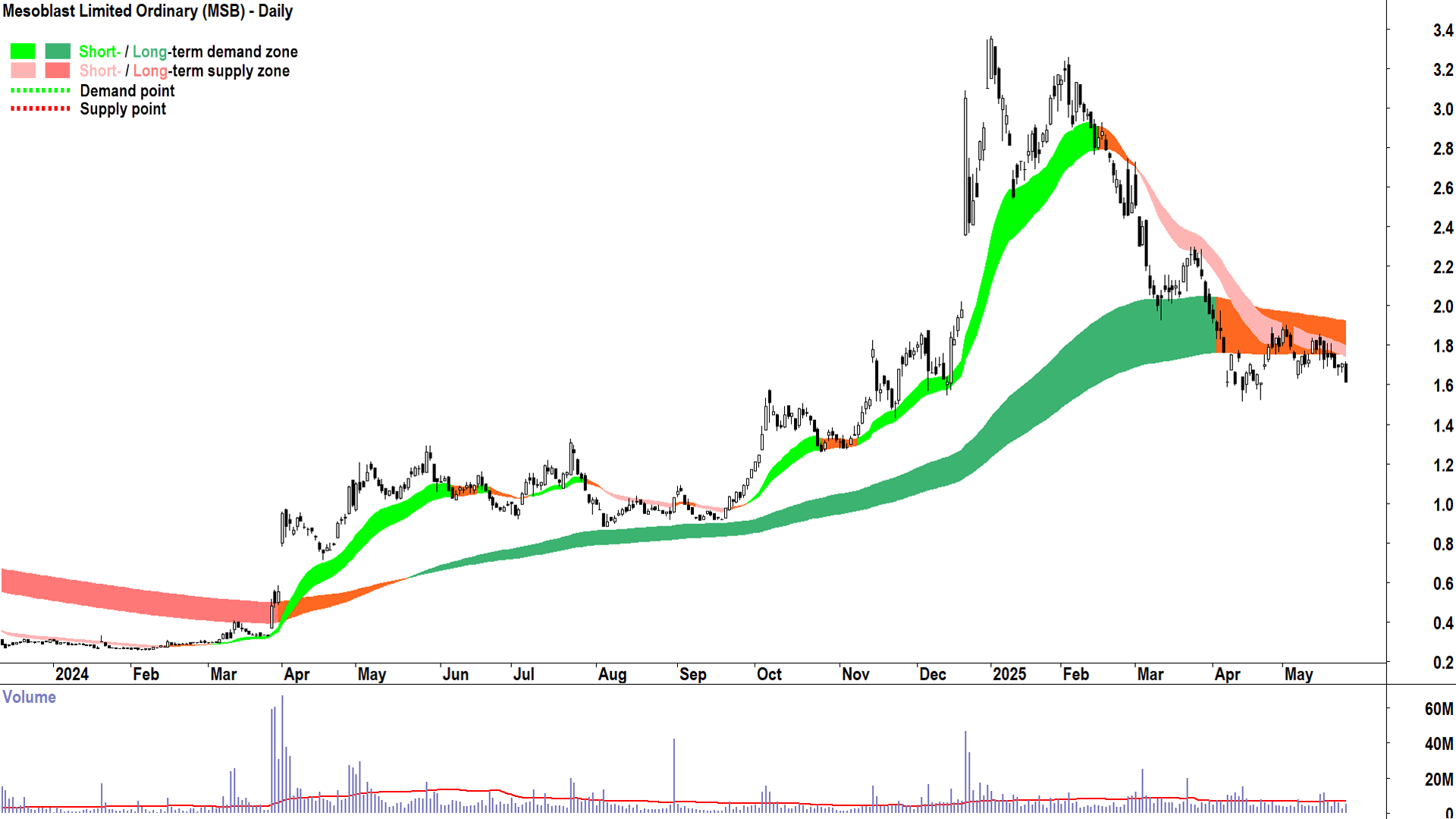 Mesoblast (ASX-MSB) daily chart 26 May 2025