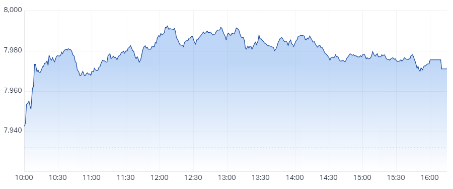 XJO Intraday Chart 23 July 2024