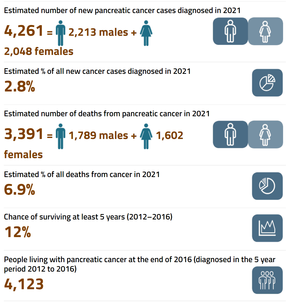 (Source: Cancer Australia) Infographic showing pancreatic cancer stats in Australia for 2021 