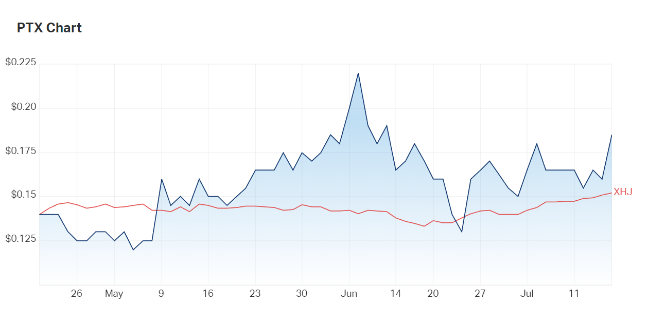 Despite sell-offs, Prescient has outperformed the healthcare index (XHJ) for nearly 3 months straight 