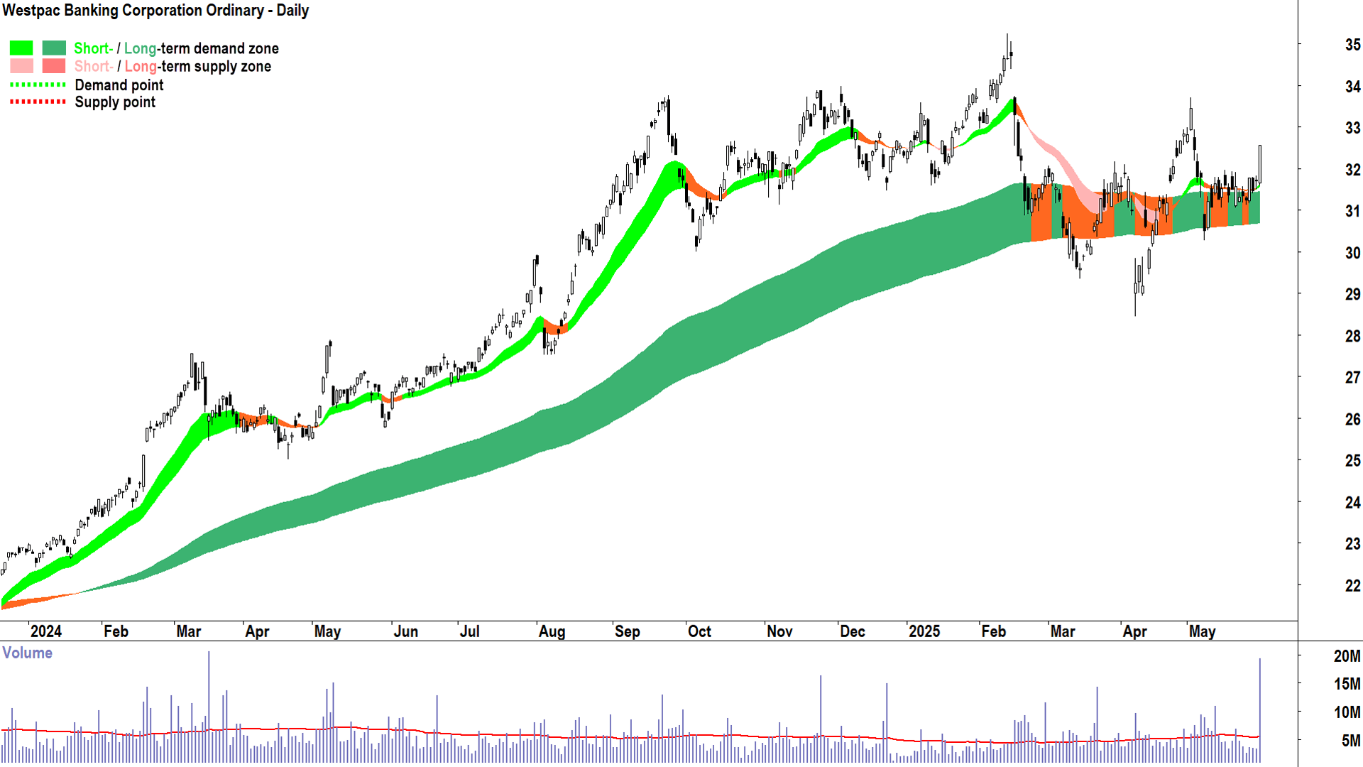 Westpac Banking Corporation (ASX-WBC) daily chart 30 May 2025