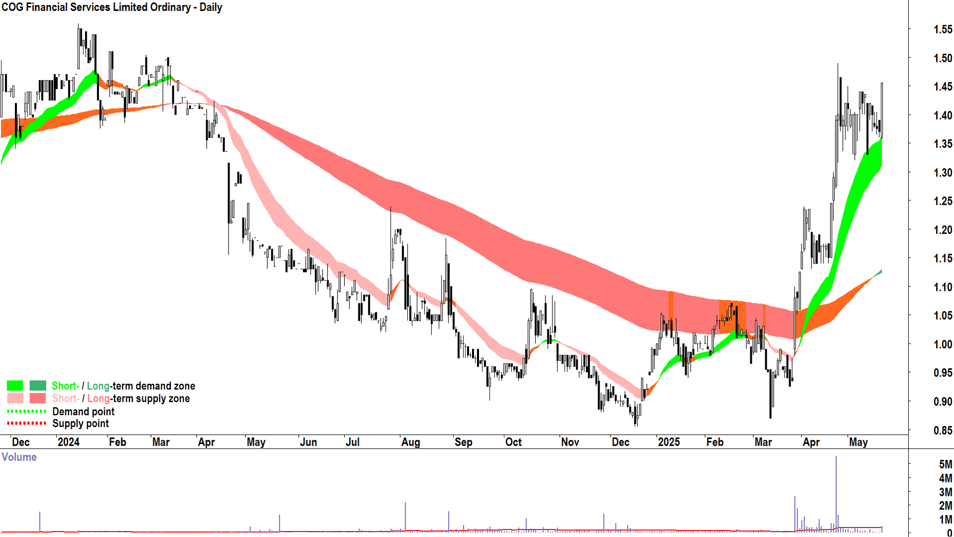 COG Financial Services (ASX-COG) daily chart 21 May 2025