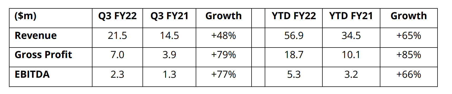 (Source: RPM) A snapshot of key metrics published for the March quarter 