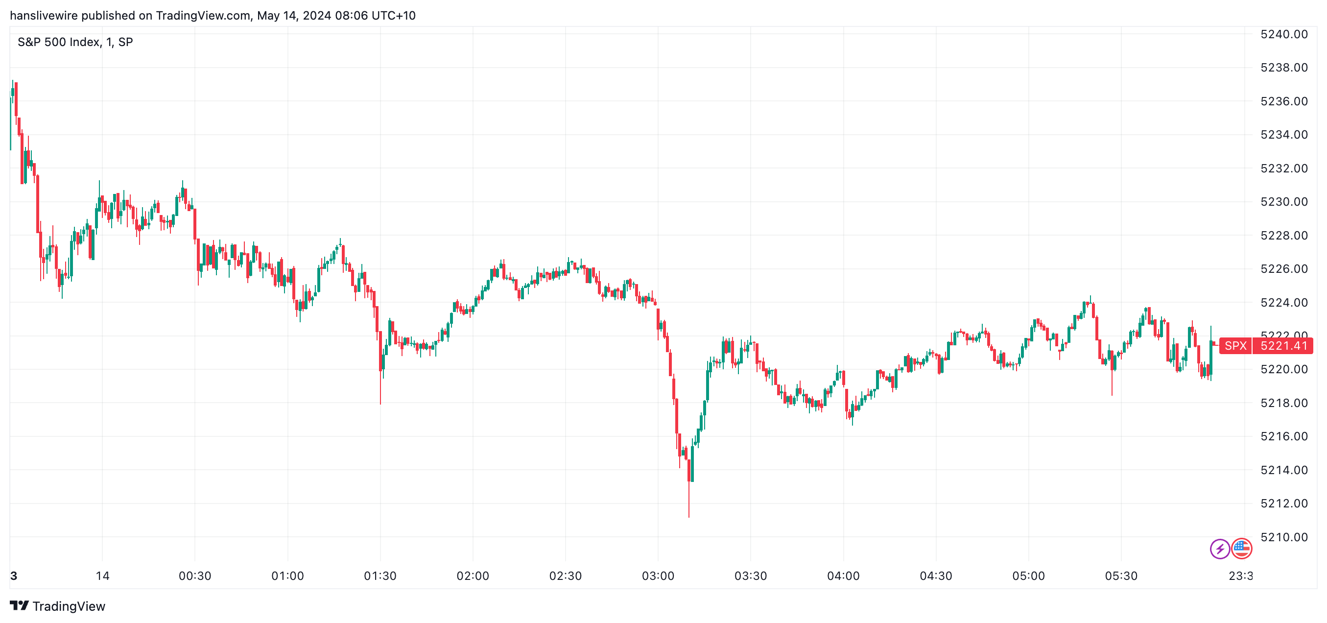 Morning Wrap: ASX 200 to edge lower, copper prices hit two-year highs ...