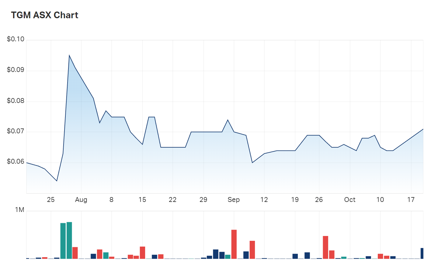 Theta Gold Mines' three month charts show a boost in shareholder sentiment today